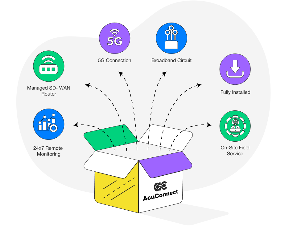 acuconnect managed services