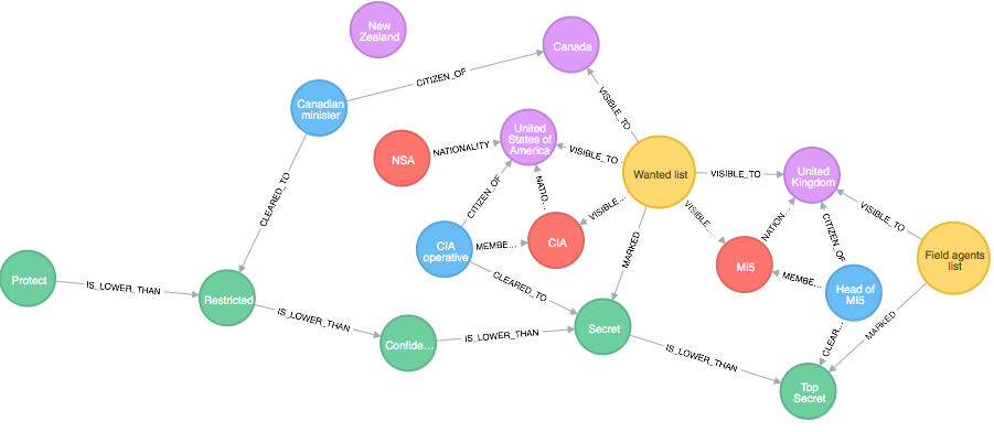 Graph Database