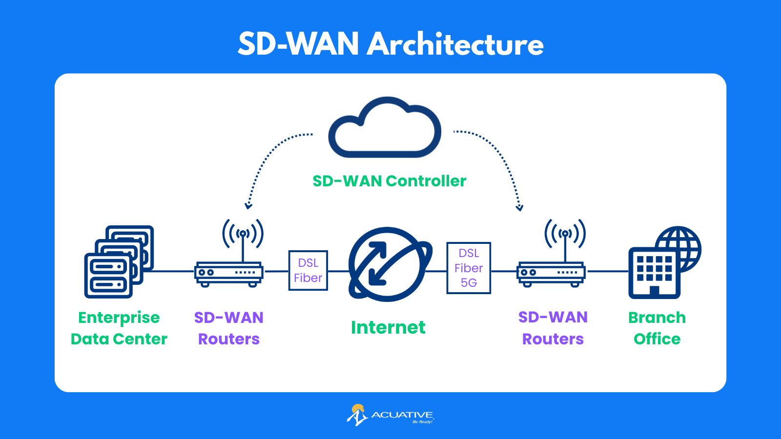 SD-WAN Architecture