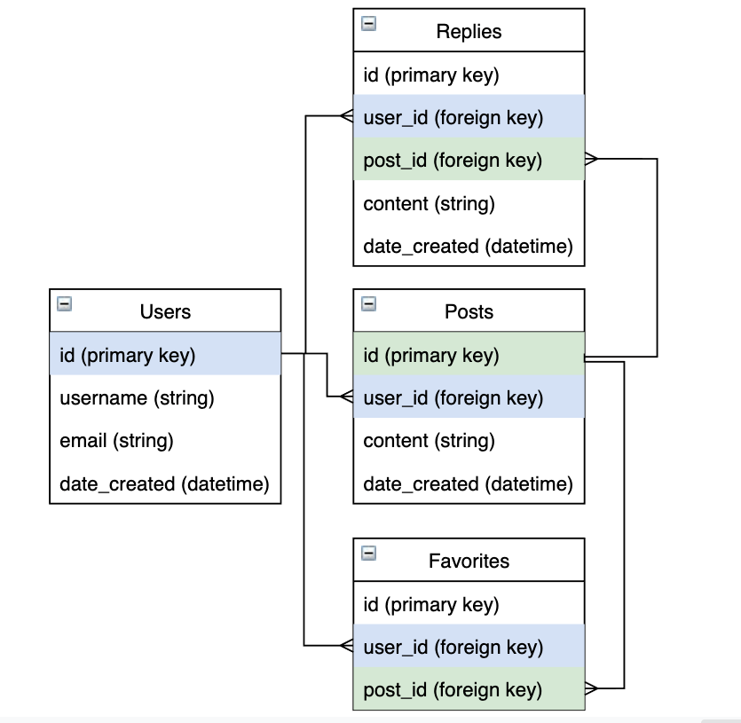 Relational Database